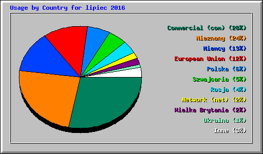 Usage by Country for lipiec 2016