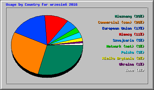 Usage by Country for wrzesie� 2016