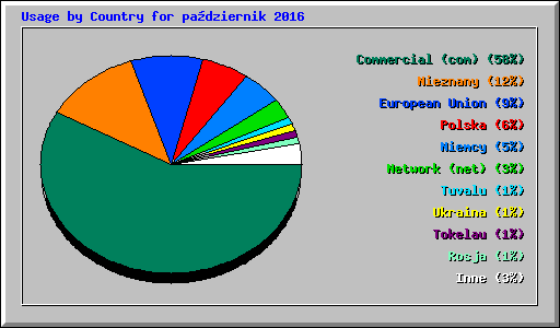 Usage by Country for pa�dziernik 2016