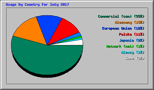 Usage by Country for luty 2017