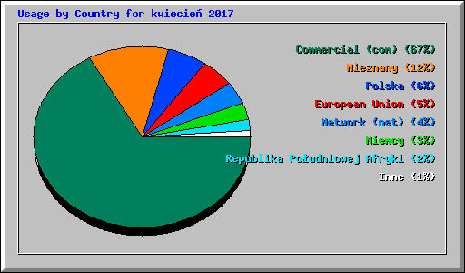Usage by Country for kwiecie� 2017