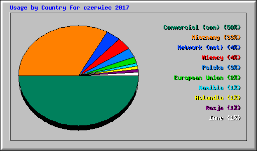 Usage by Country for czerwiec 2017