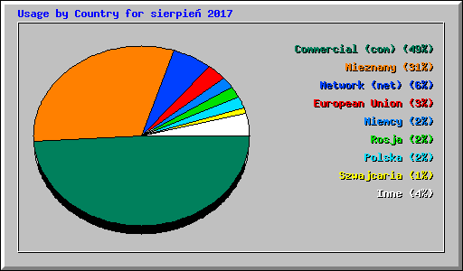 Usage by Country for sierpie� 2017