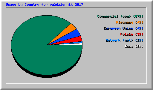 Usage by Country for pa�dziernik 2017