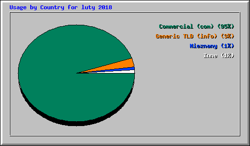 Usage by Country for luty 2018