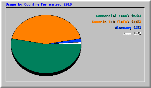 Usage by Country for marzec 2018