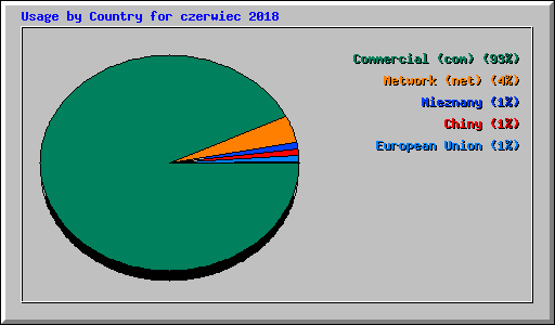 Usage by Country for czerwiec 2018