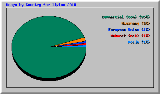 Usage by Country for lipiec 2018