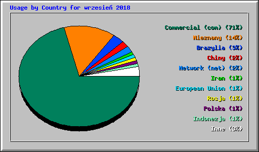 Usage by Country for wrzesie� 2018