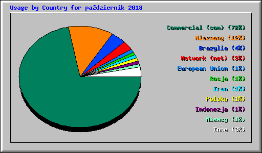 Usage by Country for pa�dziernik 2018