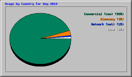 Usage by Country for May 2019