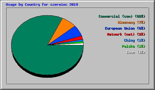 Usage by Country for czerwiec 2019