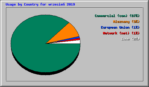 Usage by Country for wrzesie� 2019