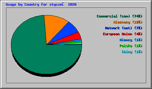 Usage by Country for styczeń 2020