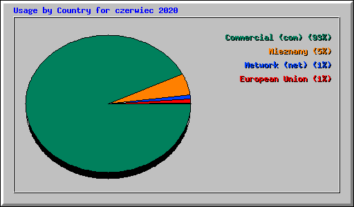 Usage by Country for czerwiec 2020