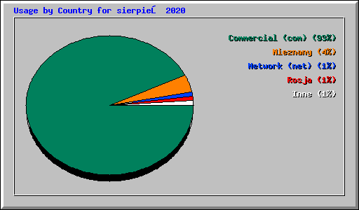 Usage by Country for sierpień 2020