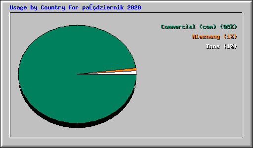 Usage by Country for październik 2020