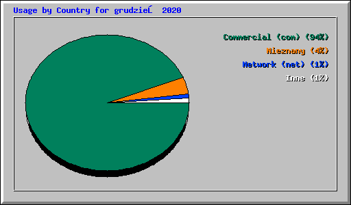 Usage by Country for grudzień 2020