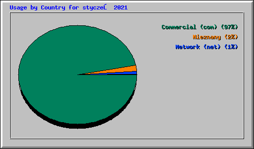 Usage by Country for styczeń 2021