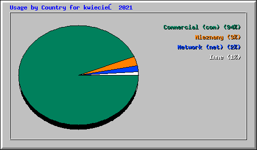 Usage by Country for kwiecień 2021