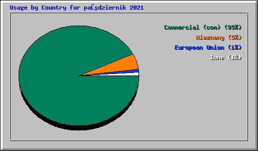 Usage by Country for październik 2021