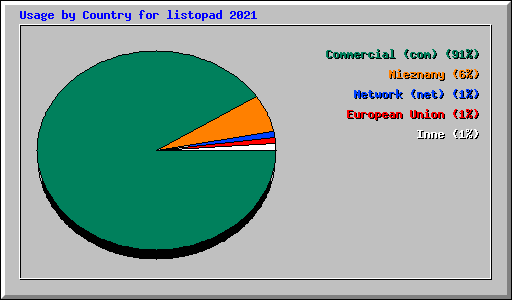 Usage by Country for listopad 2021