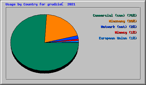 Usage by Country for grudzień 2021