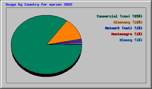 Usage by Country for marzec 2022