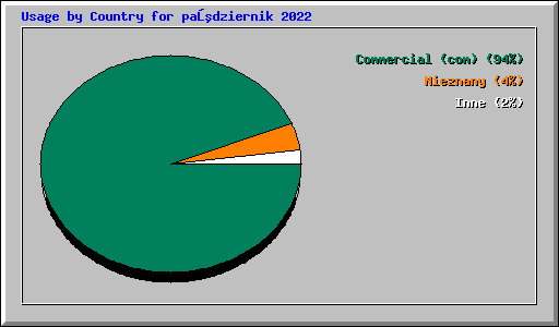 Usage by Country for październik 2022