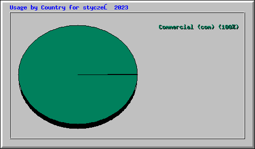 Usage by Country for styczeń 2023