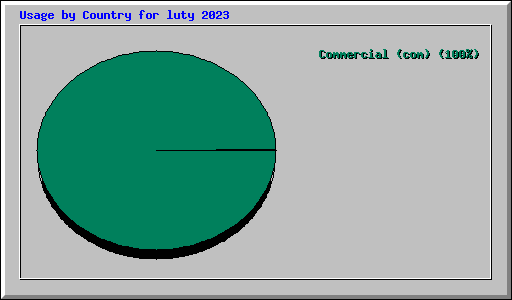 Usage by Country for luty 2023