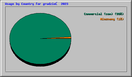 Usage by Country for grudzień 2023
