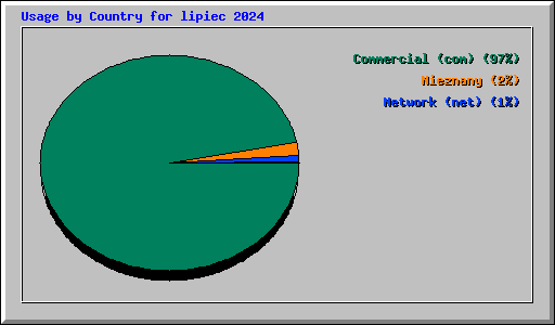 Usage by Country for lipiec 2024