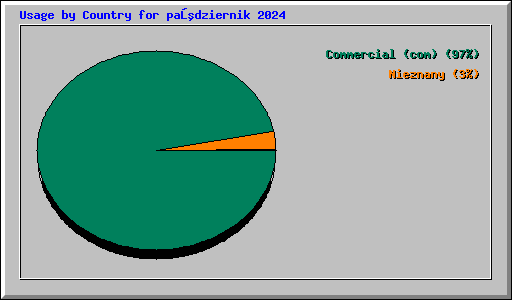 Usage by Country for październik 2024
