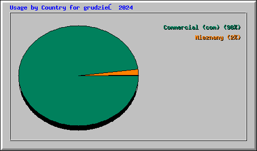Usage by Country for grudzień 2024