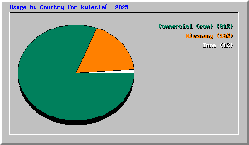 Usage by Country for kwiecień 2025