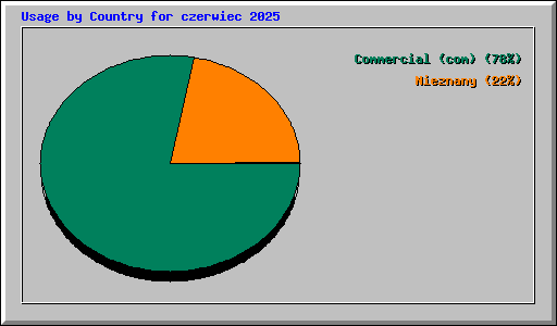 Usage by Country for czerwiec 2025