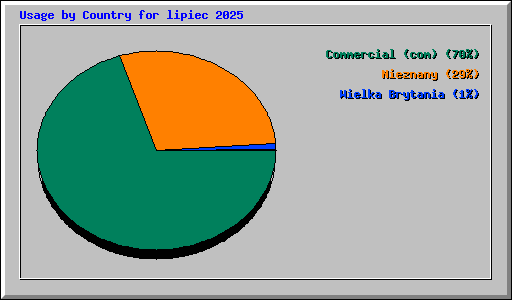 Usage by Country for lipiec 2025