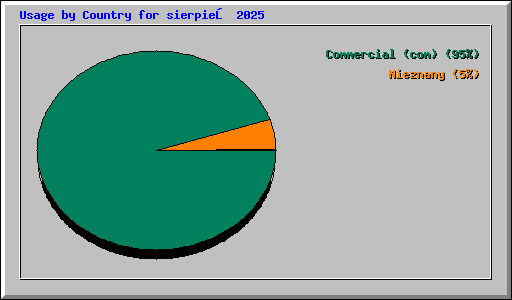 Usage by Country for sierpień 2025