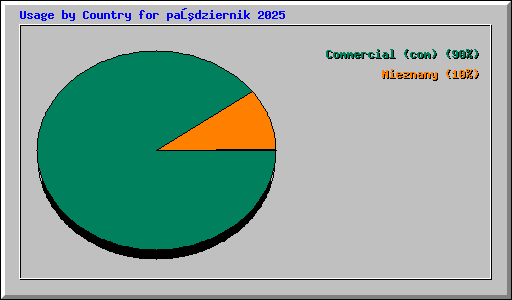 Usage by Country for październik 2025
