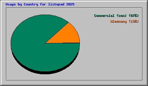 Usage by Country for listopad 2025