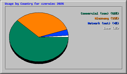 Usage by Country for czerwiec 2026