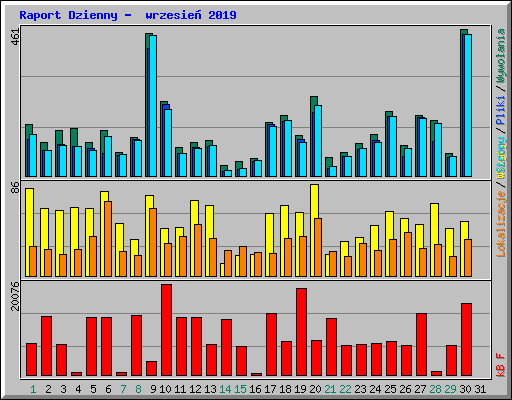 Raport Dzienny -  wrzesie� 2019