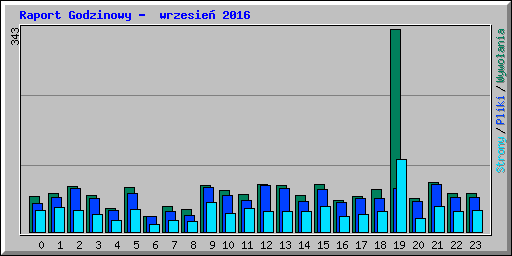 Raport Godzinowy -  wrzesie� 2016