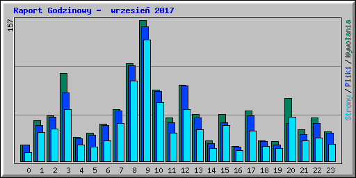 Raport Godzinowy -  wrzesie� 2017