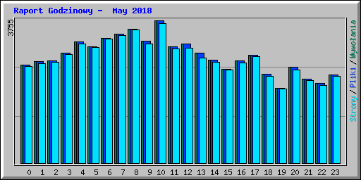 Raport Godzinowy -  May 2018