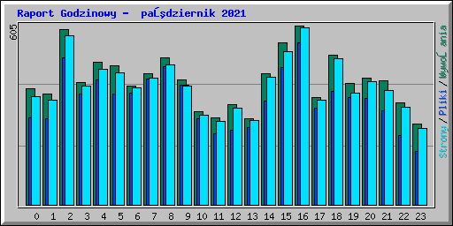 Raport Godzinowy -  październik 2021