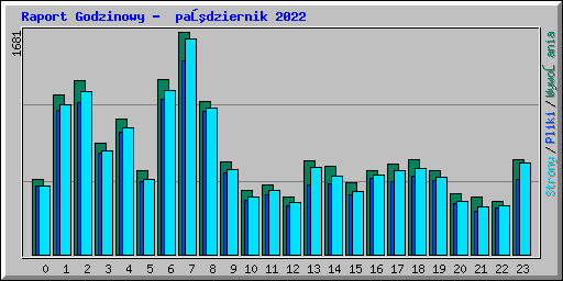 Raport Godzinowy -  październik 2022