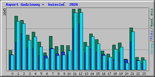 Raport Godzinowy -  kwiecień 2026